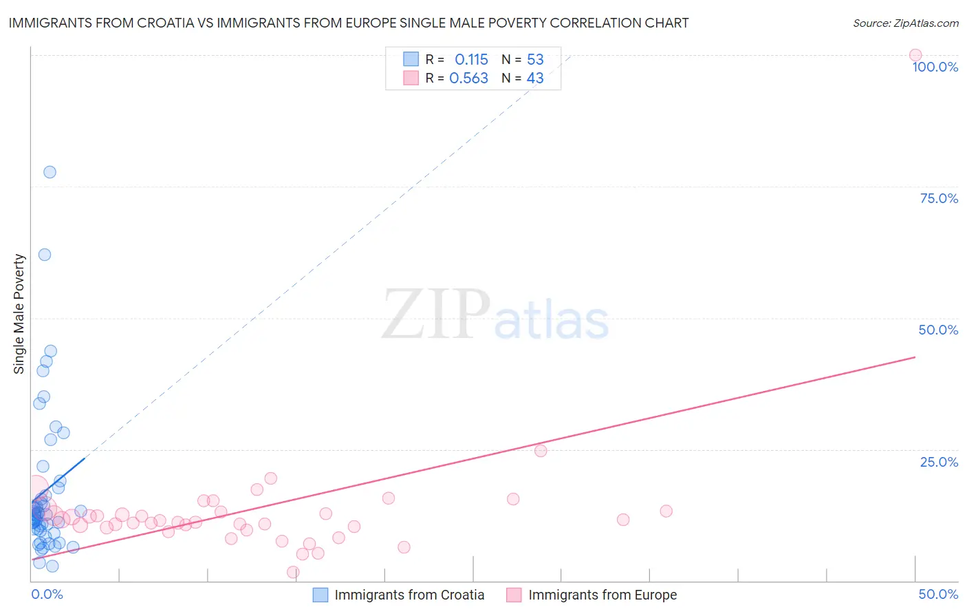 Immigrants from Croatia vs Immigrants from Europe Single Male Poverty