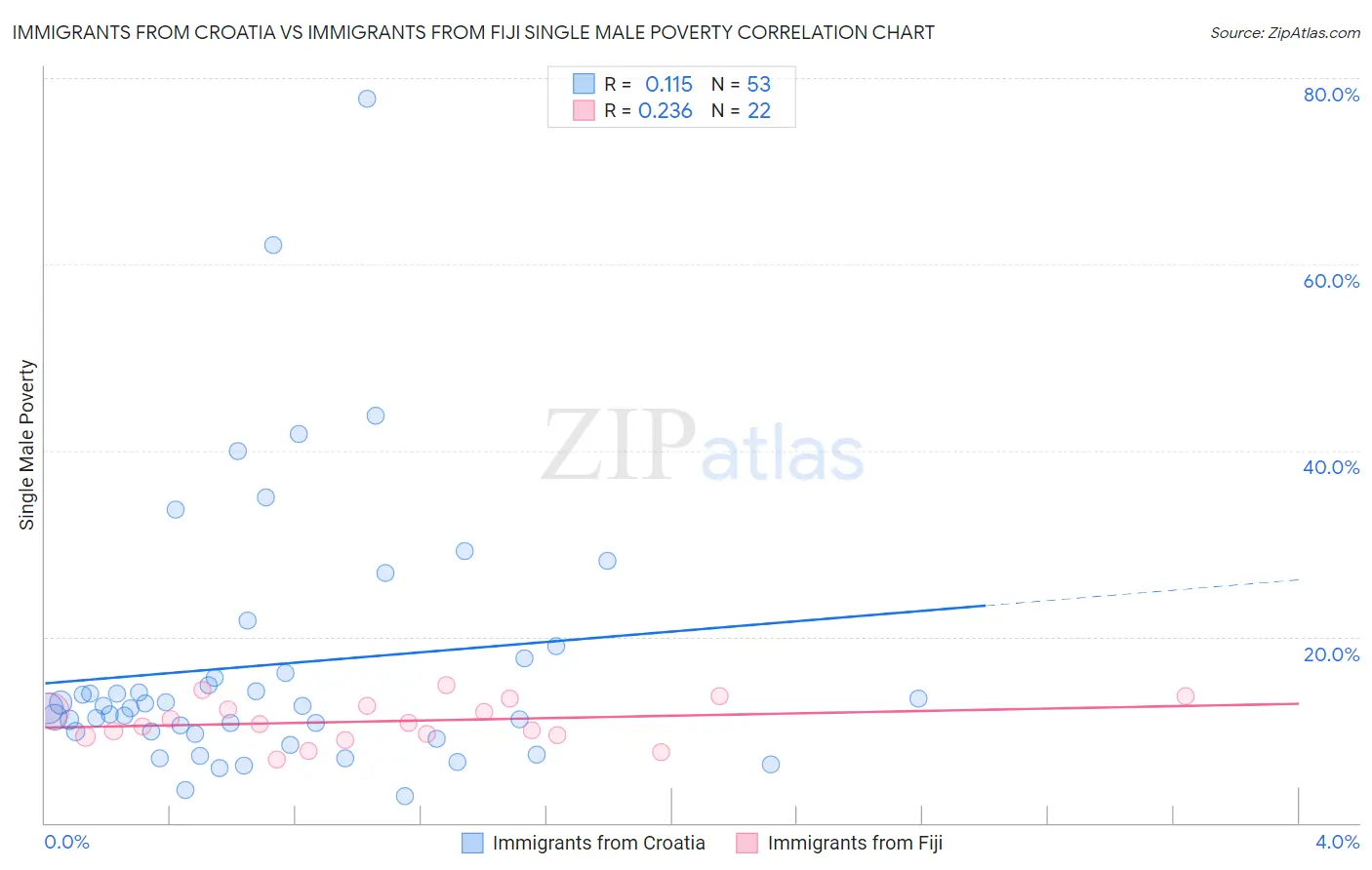Immigrants from Croatia vs Immigrants from Fiji Single Male Poverty