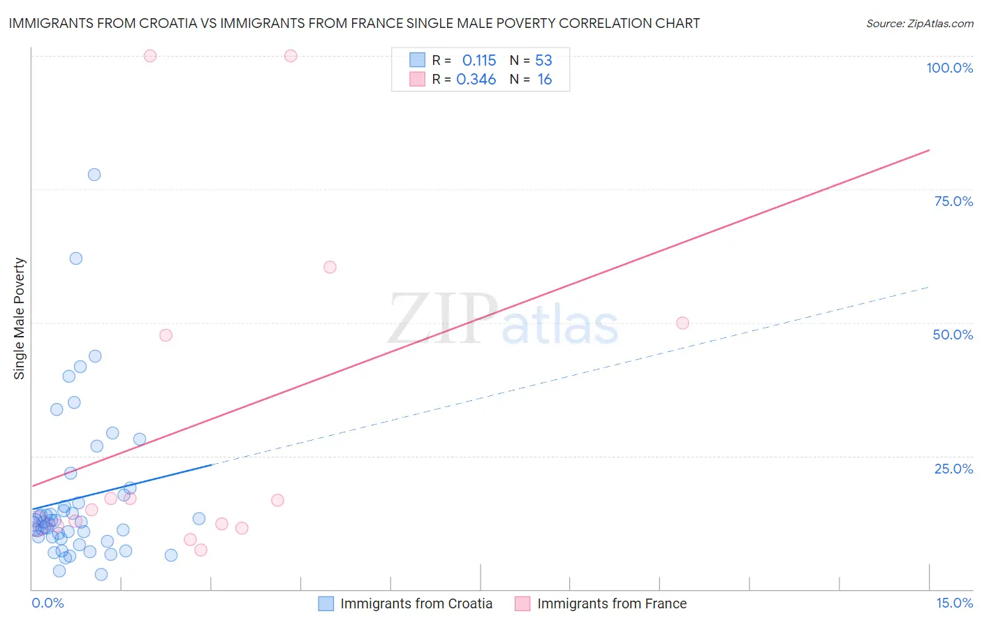 Immigrants from Croatia vs Immigrants from France Single Male Poverty