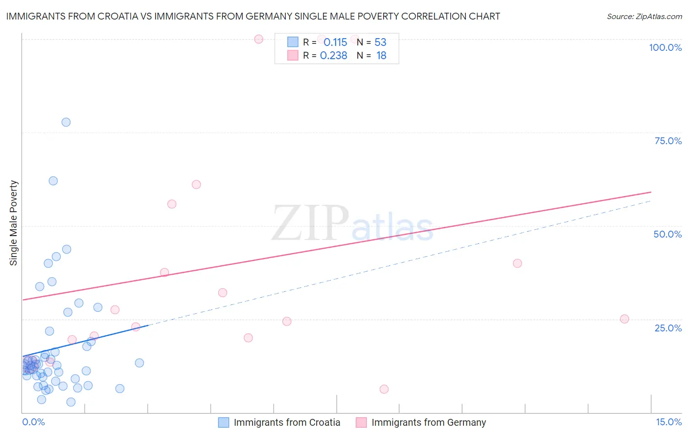 Immigrants from Croatia vs Immigrants from Germany Single Male Poverty