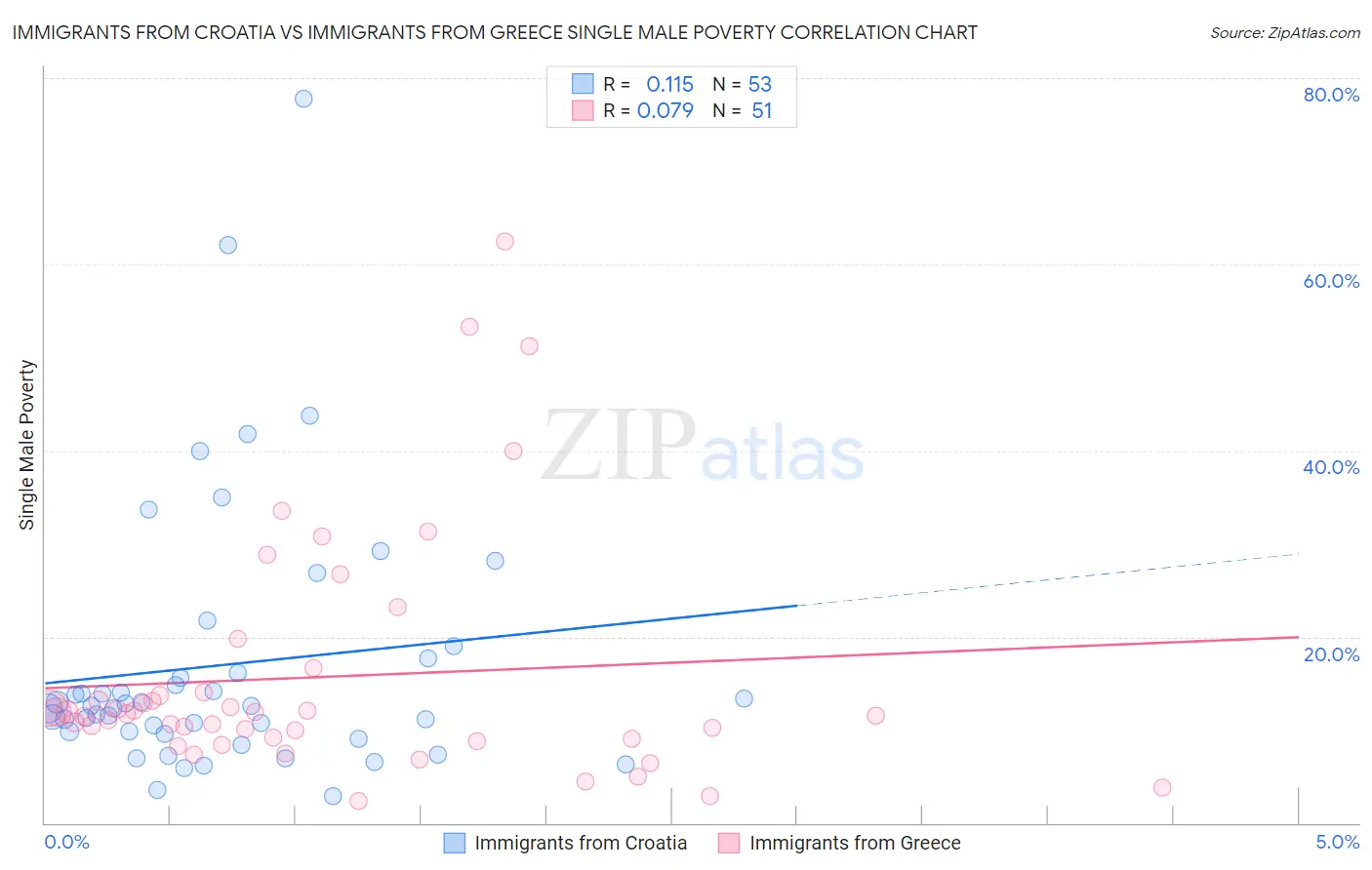 Immigrants from Croatia vs Immigrants from Greece Single Male Poverty