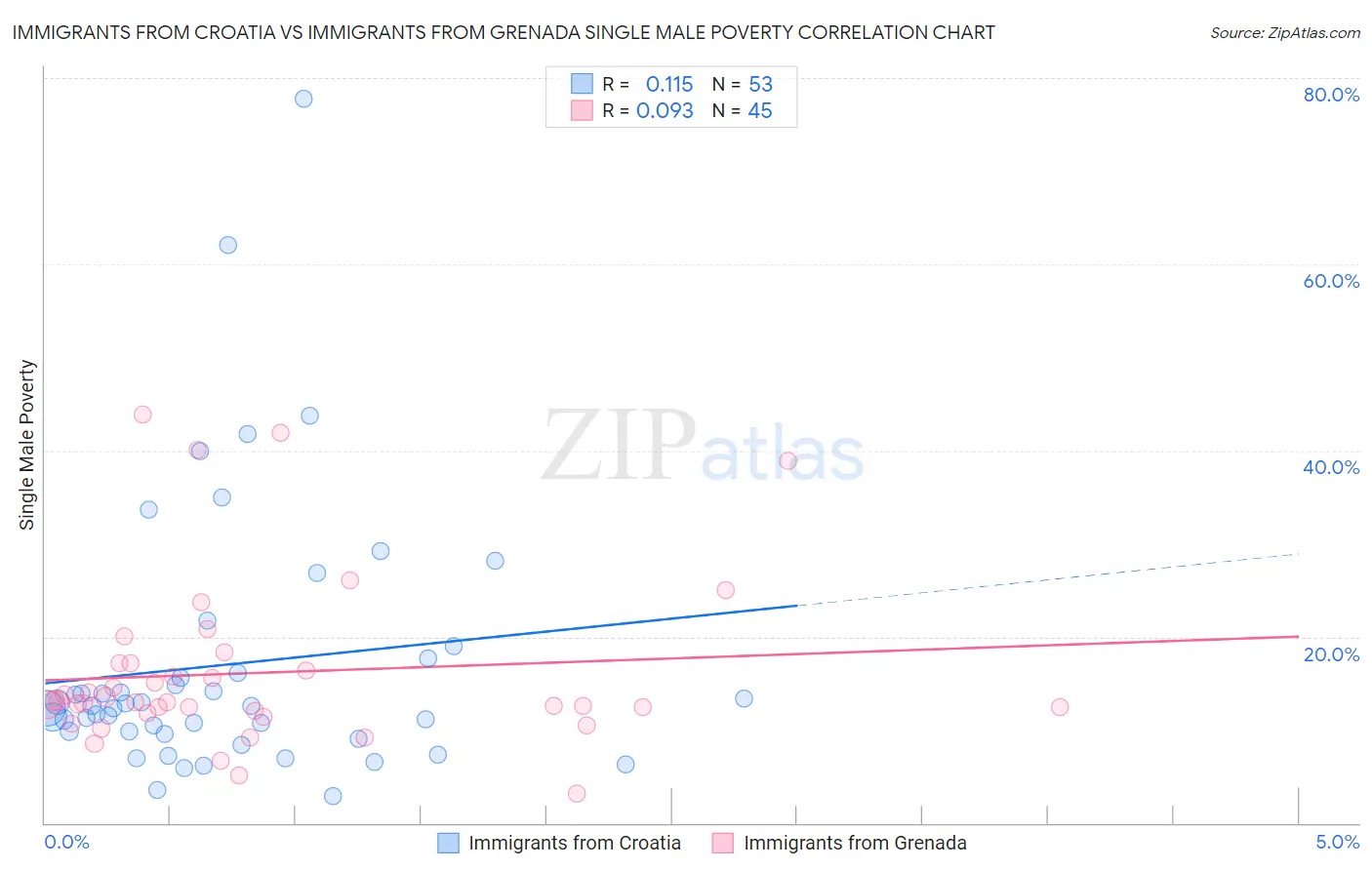 Immigrants from Croatia vs Immigrants from Grenada Single Male Poverty