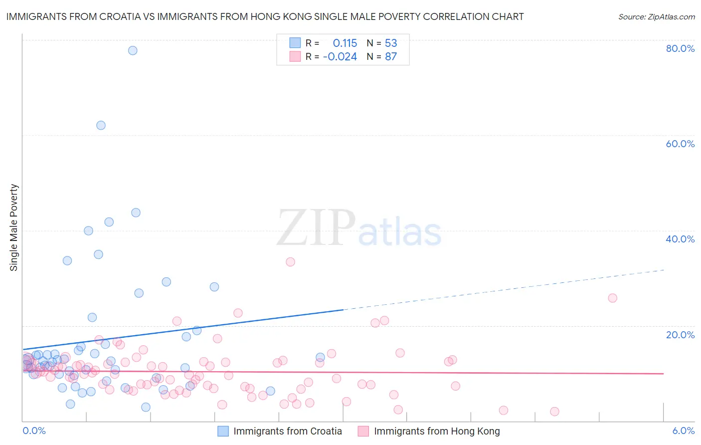Immigrants from Croatia vs Immigrants from Hong Kong Single Male Poverty