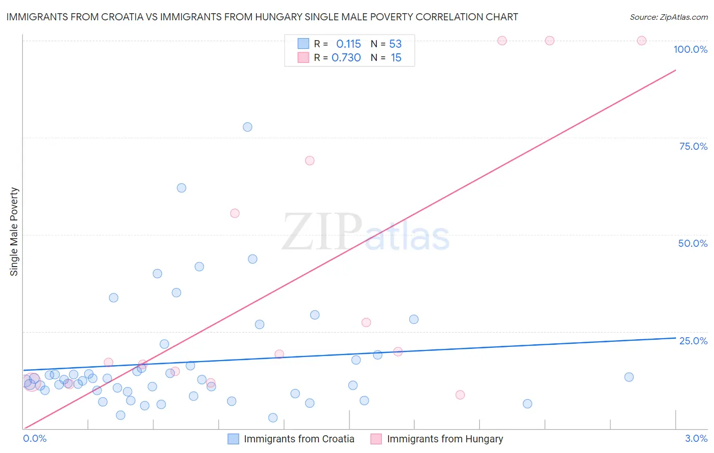 Immigrants from Croatia vs Immigrants from Hungary Single Male Poverty