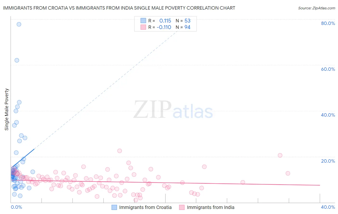 Immigrants from Croatia vs Immigrants from India Single Male Poverty