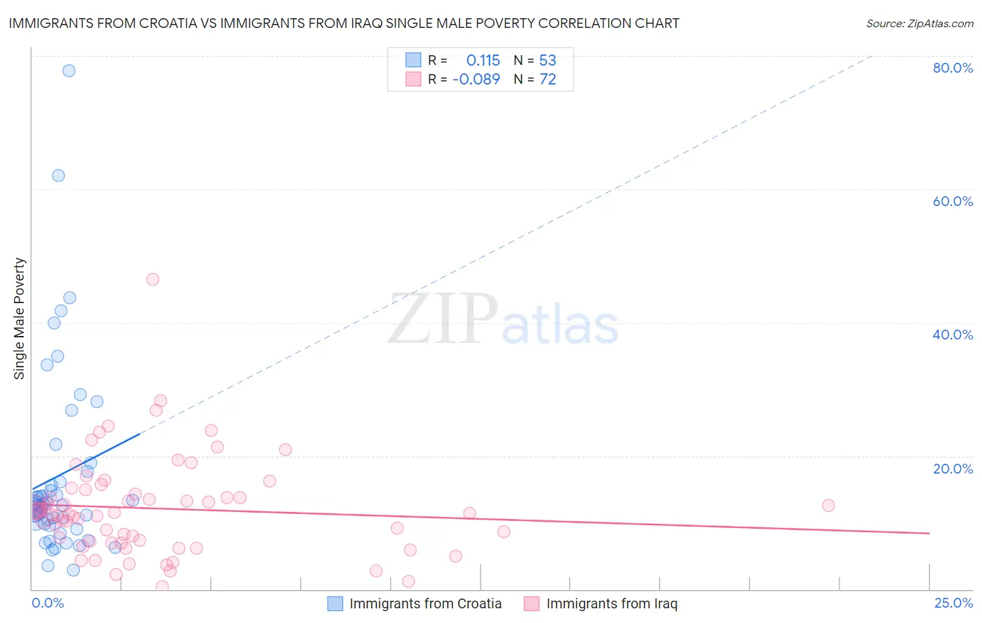 Immigrants from Croatia vs Immigrants from Iraq Single Male Poverty