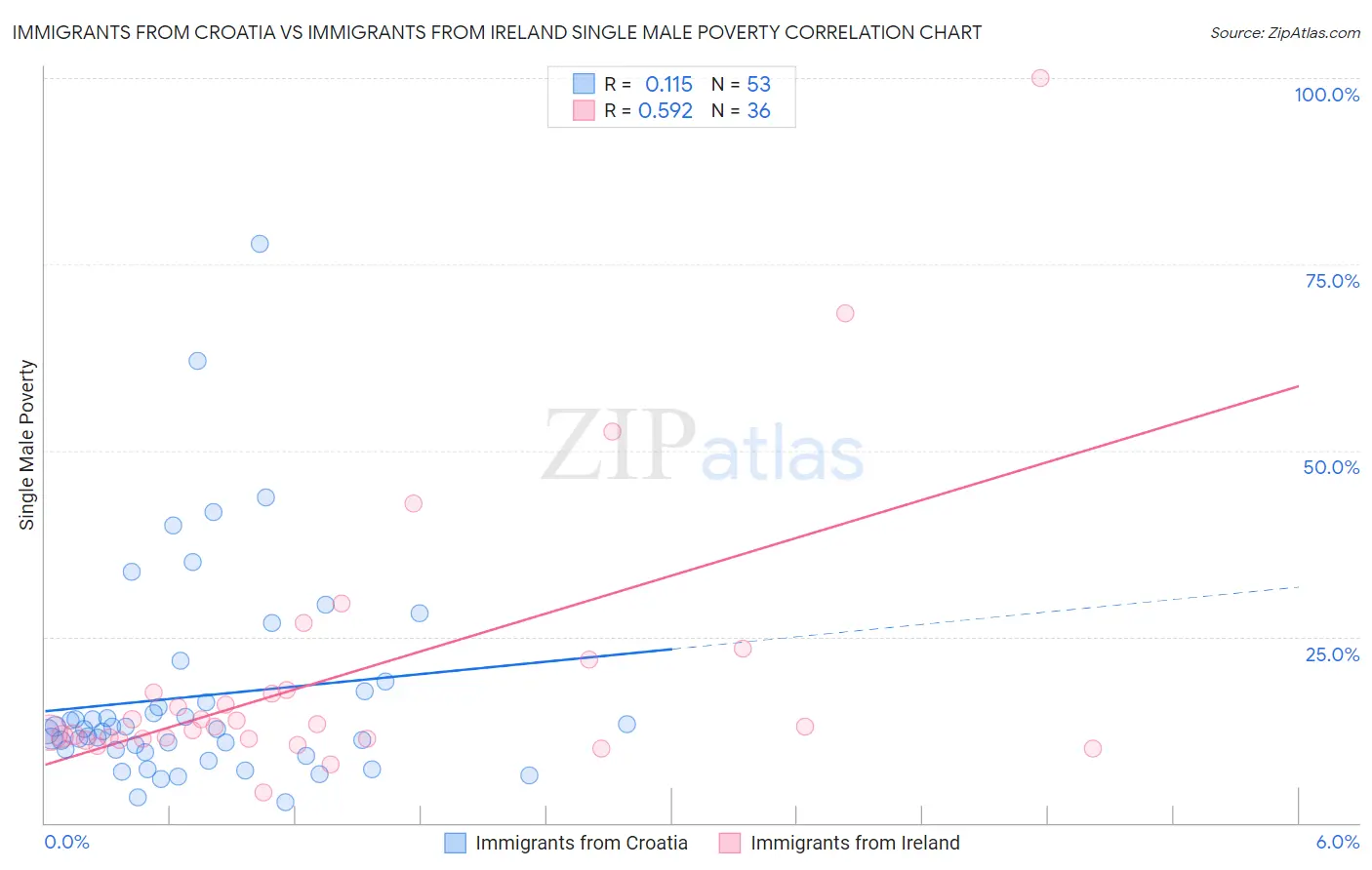 Immigrants from Croatia vs Immigrants from Ireland Single Male Poverty