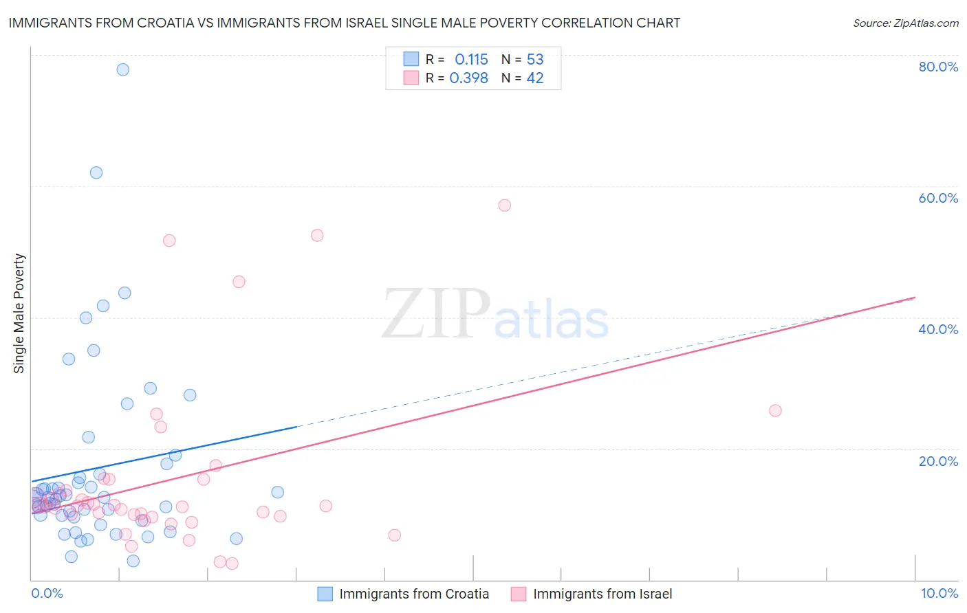 Immigrants from Croatia vs Immigrants from Israel Single Male Poverty