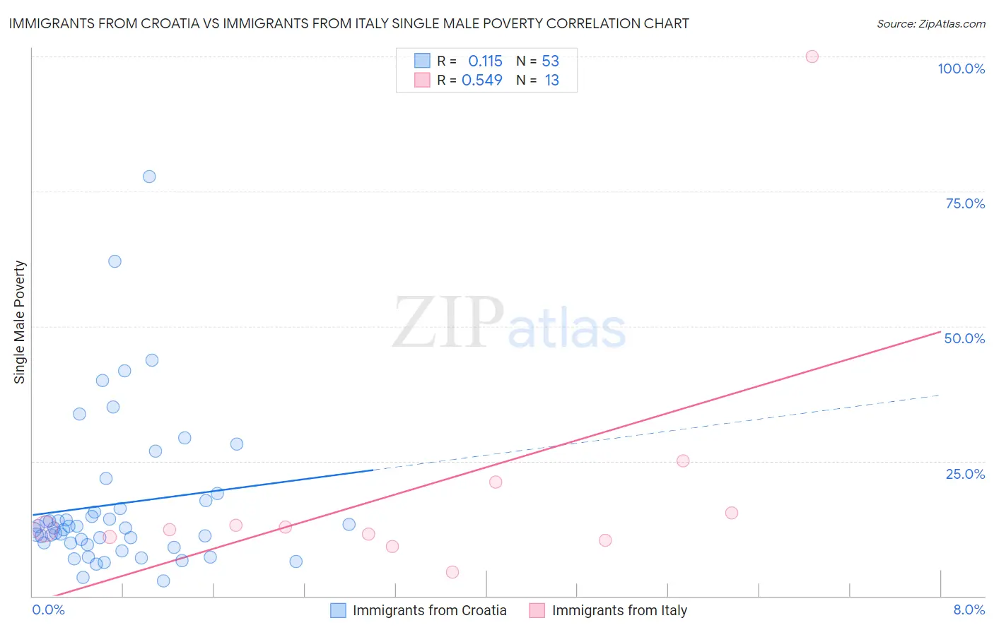 Immigrants from Croatia vs Immigrants from Italy Single Male Poverty