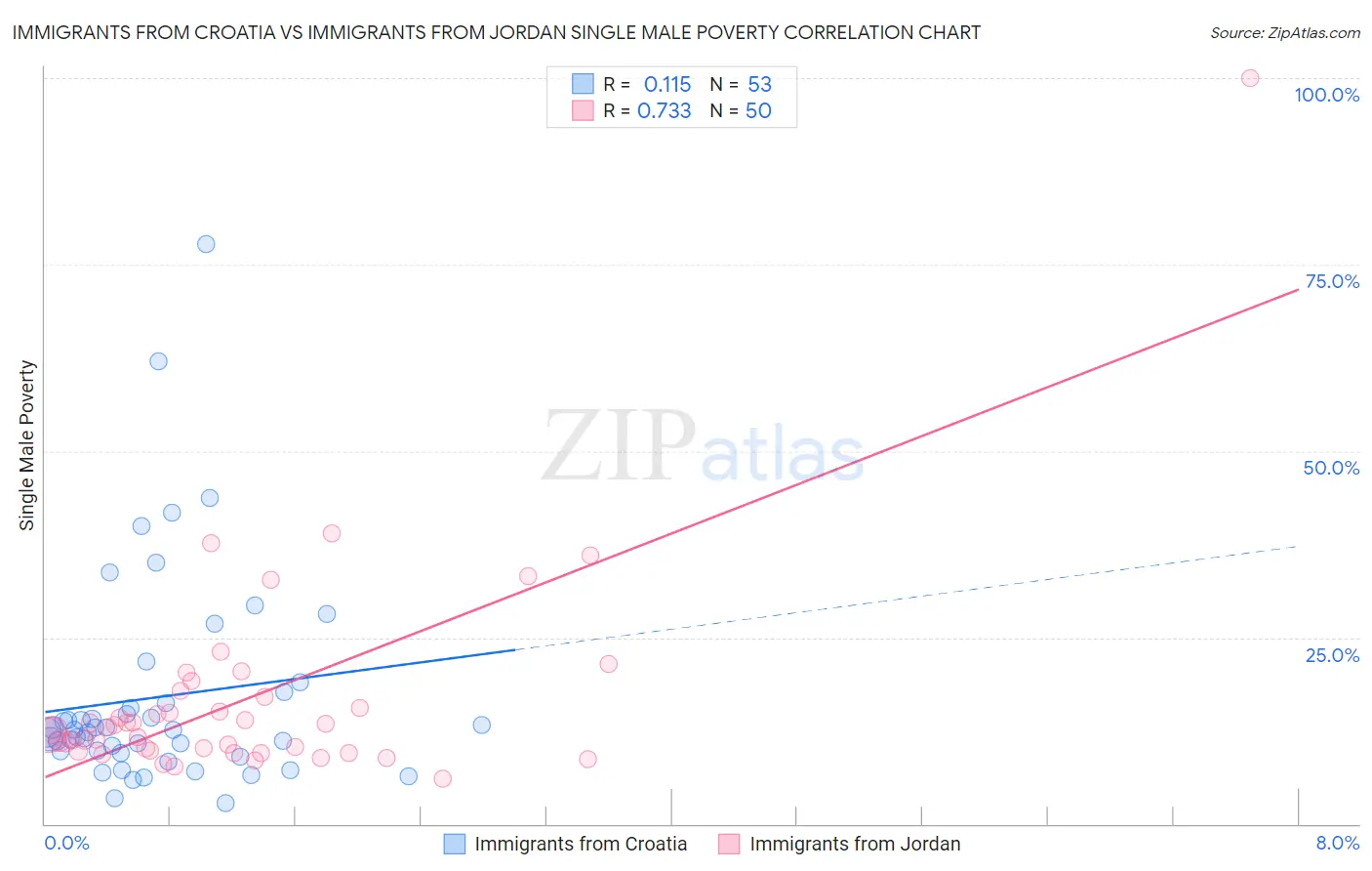 Immigrants from Croatia vs Immigrants from Jordan Single Male Poverty