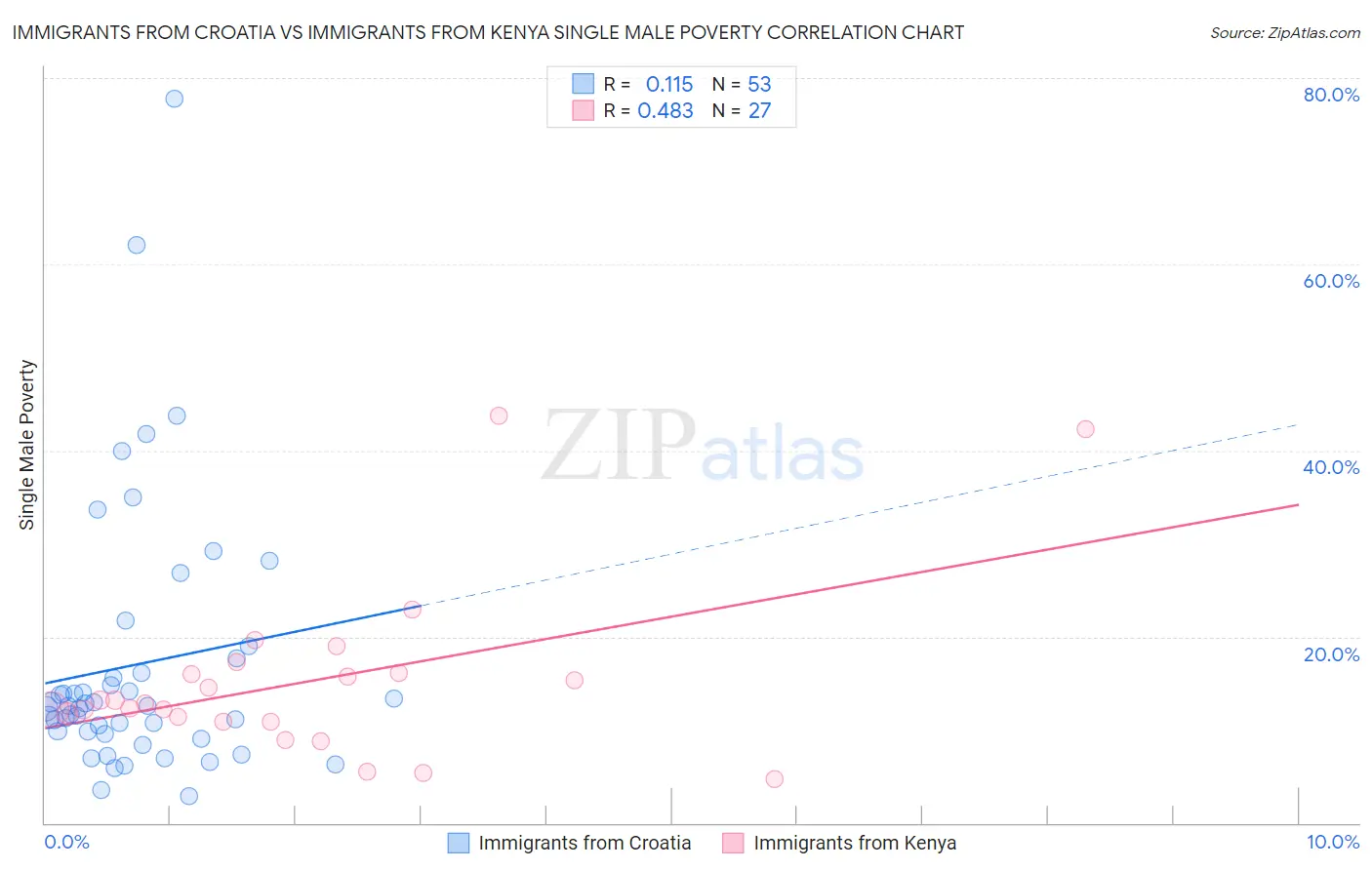 Immigrants from Croatia vs Immigrants from Kenya Single Male Poverty