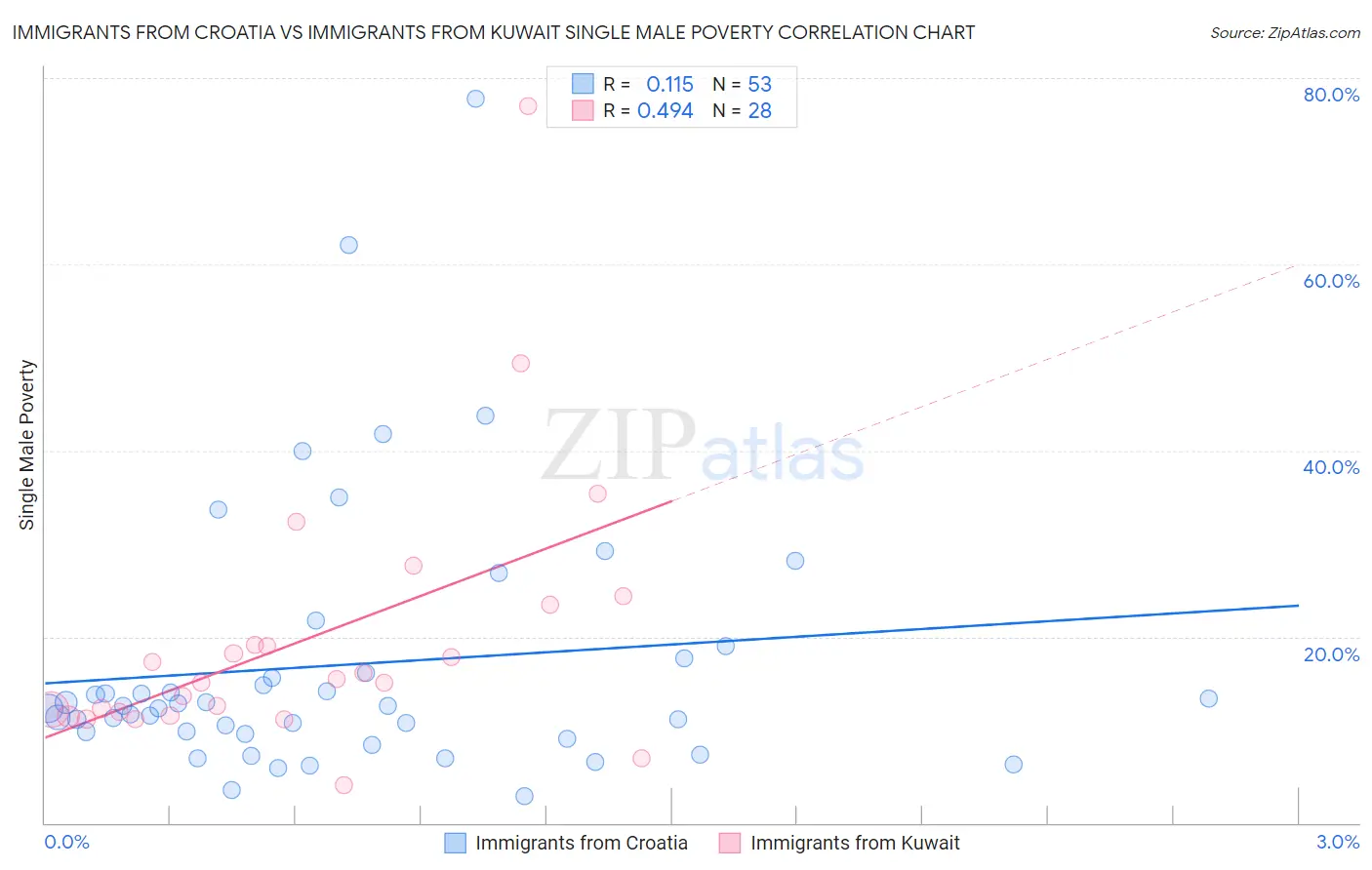 Immigrants from Croatia vs Immigrants from Kuwait Single Male Poverty
