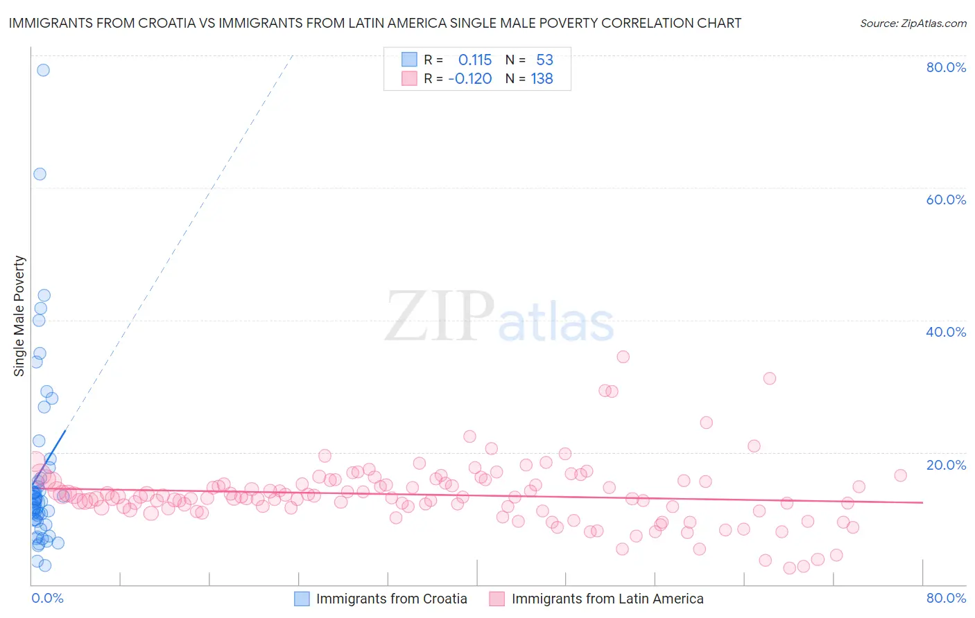 Immigrants from Croatia vs Immigrants from Latin America Single Male Poverty