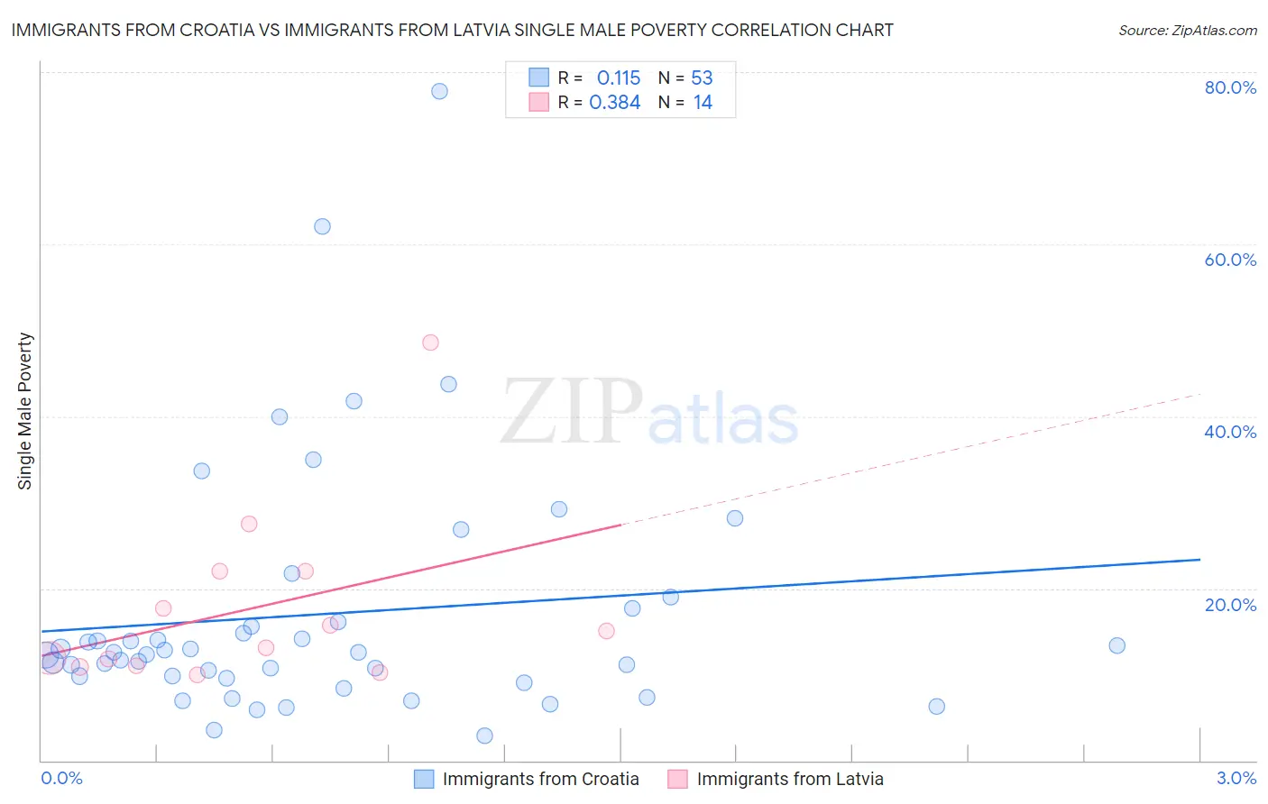 Immigrants from Croatia vs Immigrants from Latvia Single Male Poverty