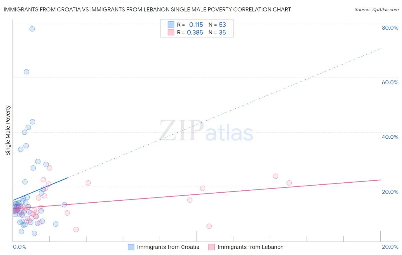 Immigrants from Croatia vs Immigrants from Lebanon Single Male Poverty