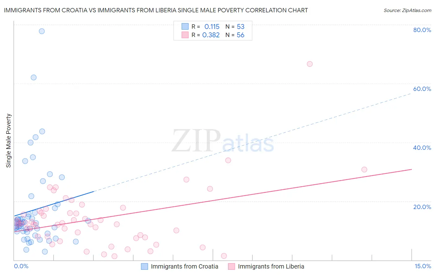 Immigrants from Croatia vs Immigrants from Liberia Single Male Poverty
