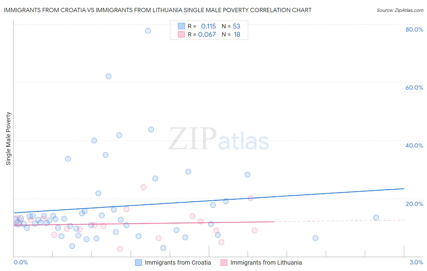 Immigrants from Croatia vs Immigrants from Lithuania Single Male Poverty