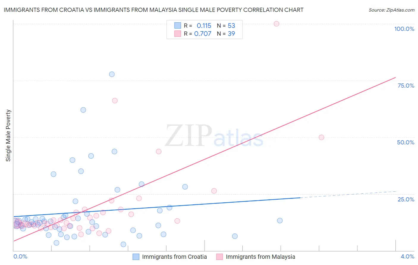 Immigrants from Croatia vs Immigrants from Malaysia Single Male Poverty