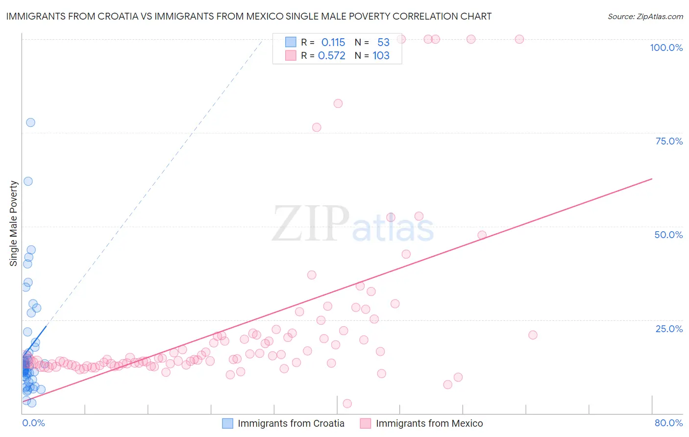 Immigrants from Croatia vs Immigrants from Mexico Single Male Poverty