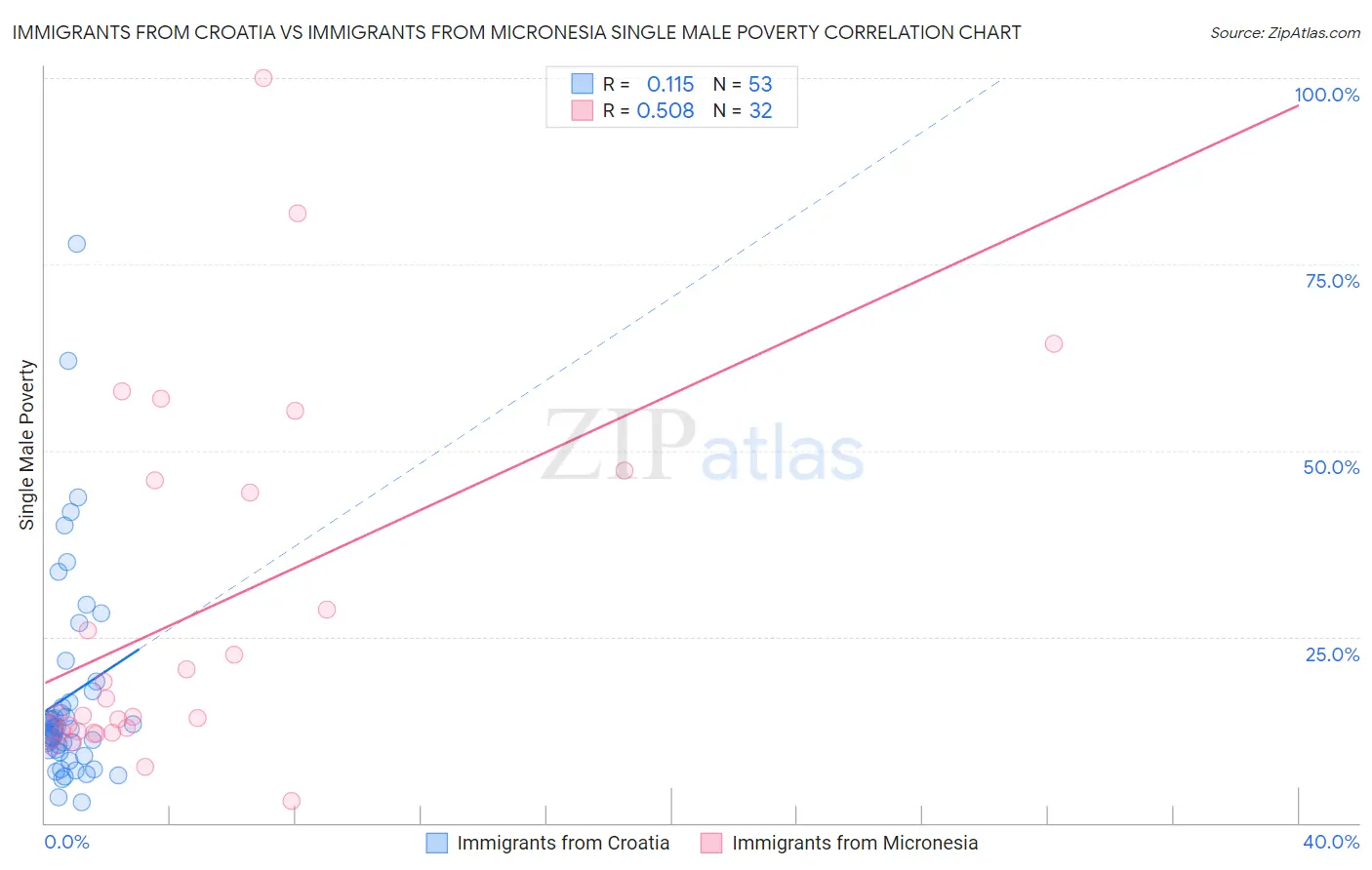 Immigrants from Croatia vs Immigrants from Micronesia Single Male Poverty