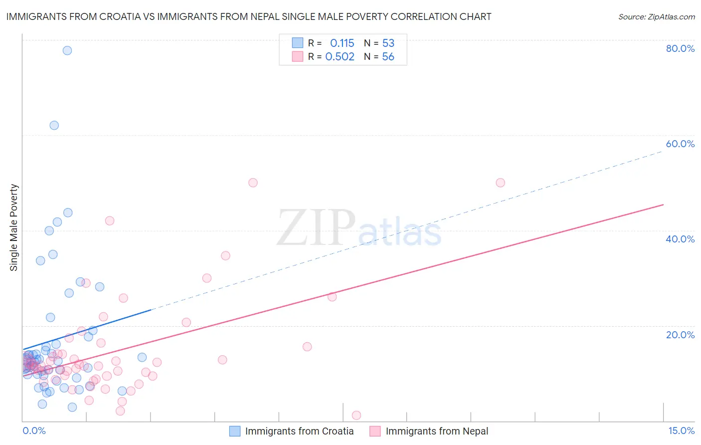 Immigrants from Croatia vs Immigrants from Nepal Single Male Poverty