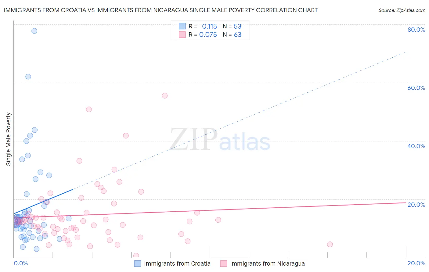 Immigrants from Croatia vs Immigrants from Nicaragua Single Male Poverty