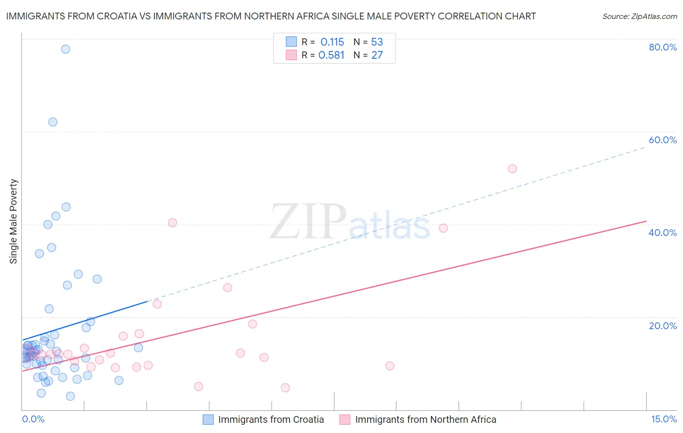 Immigrants from Croatia vs Immigrants from Northern Africa Single Male Poverty