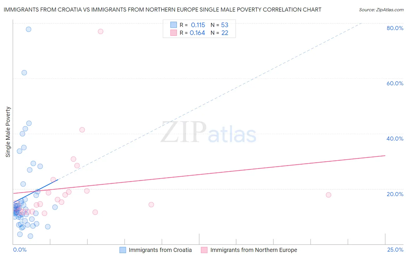Immigrants from Croatia vs Immigrants from Northern Europe Single Male Poverty