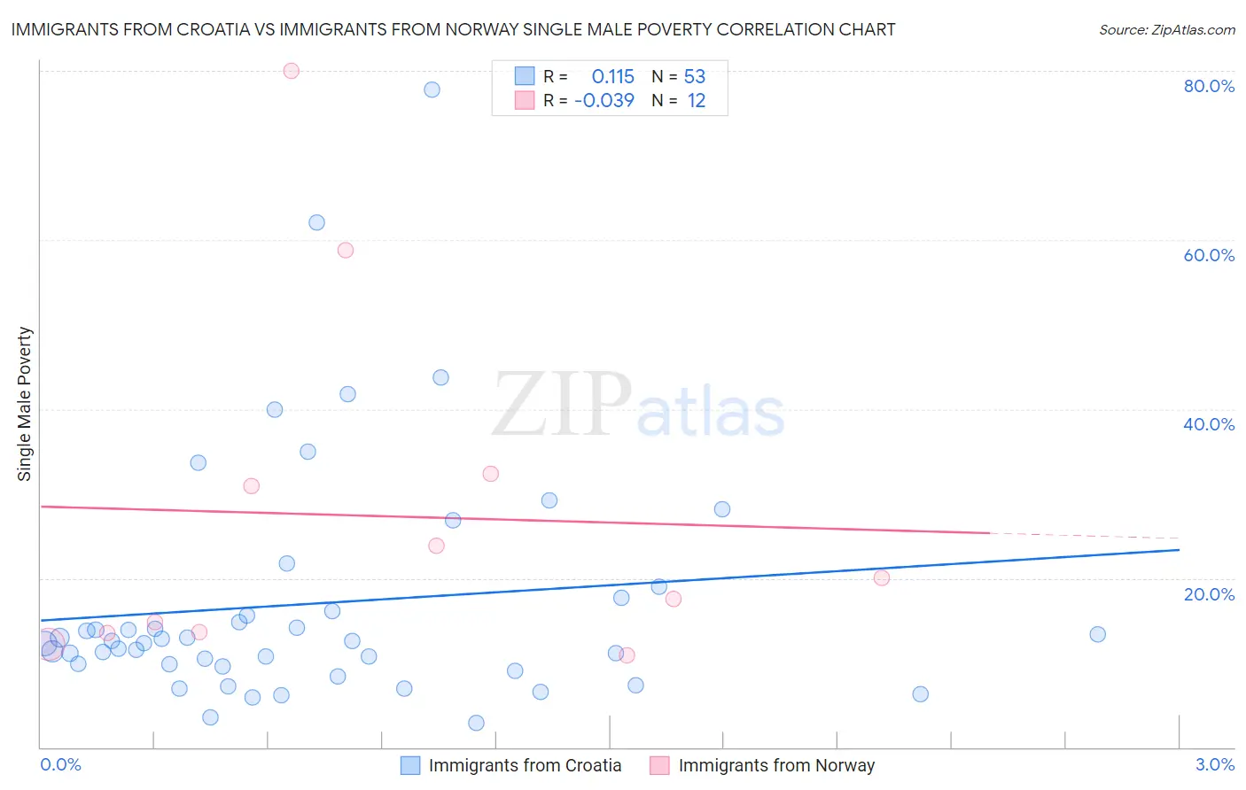 Immigrants from Croatia vs Immigrants from Norway Single Male Poverty