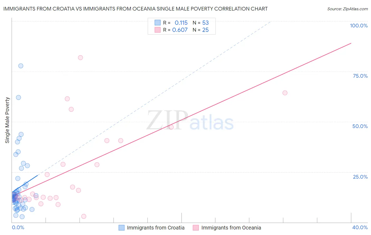 Immigrants from Croatia vs Immigrants from Oceania Single Male Poverty