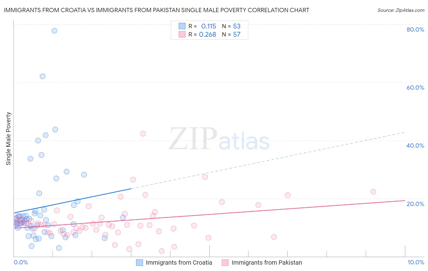 Immigrants from Croatia vs Immigrants from Pakistan Single Male Poverty