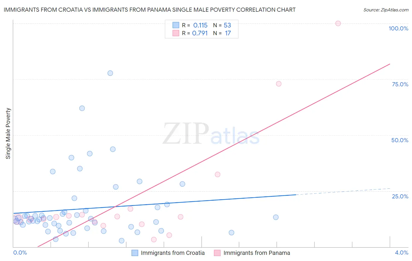Immigrants from Croatia vs Immigrants from Panama Single Male Poverty
