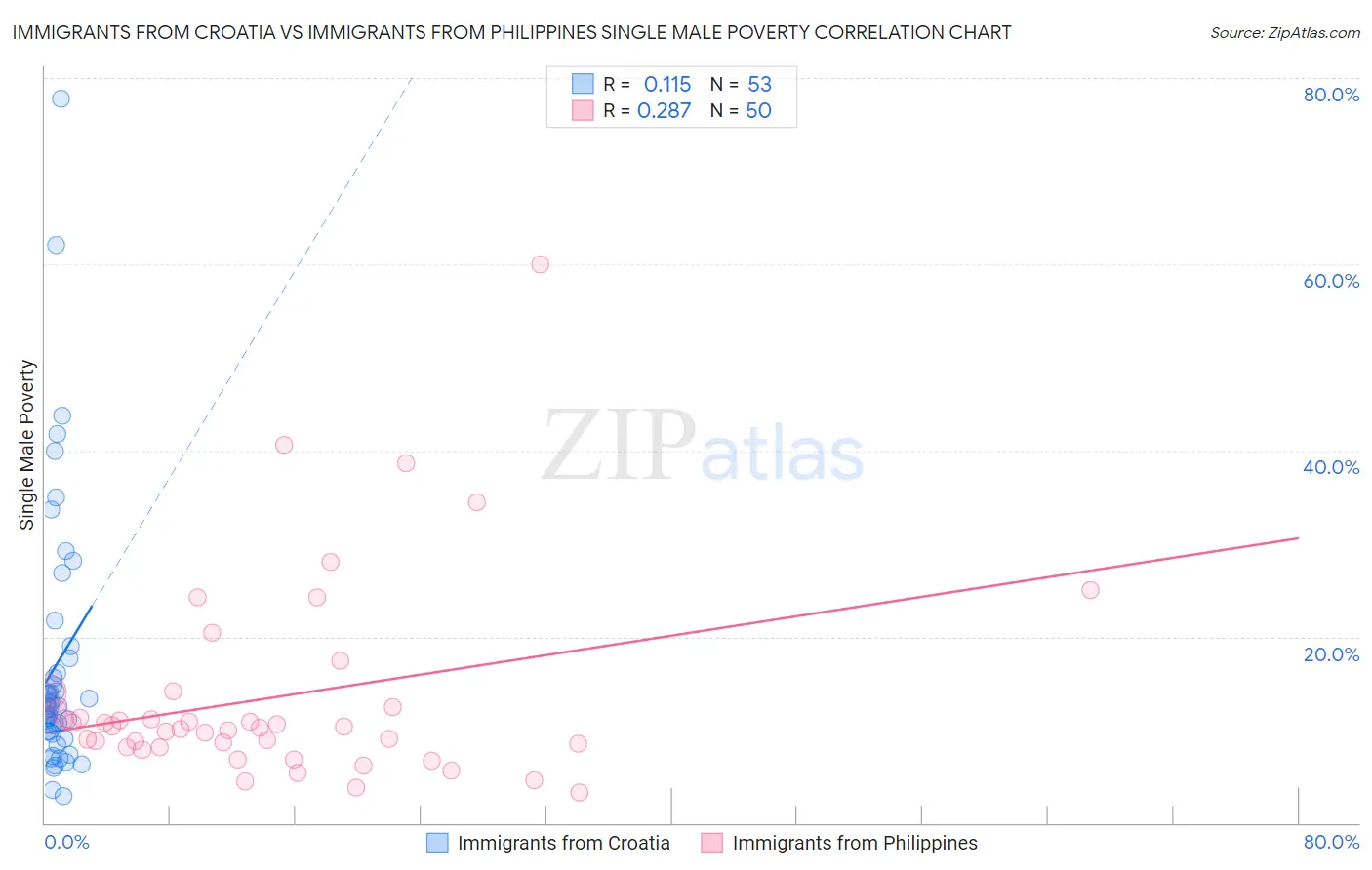 Immigrants from Croatia vs Immigrants from Philippines Single Male Poverty
