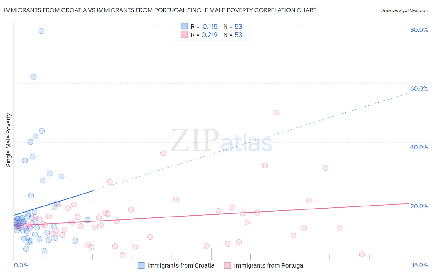 Immigrants from Croatia vs Immigrants from Portugal Single Male Poverty