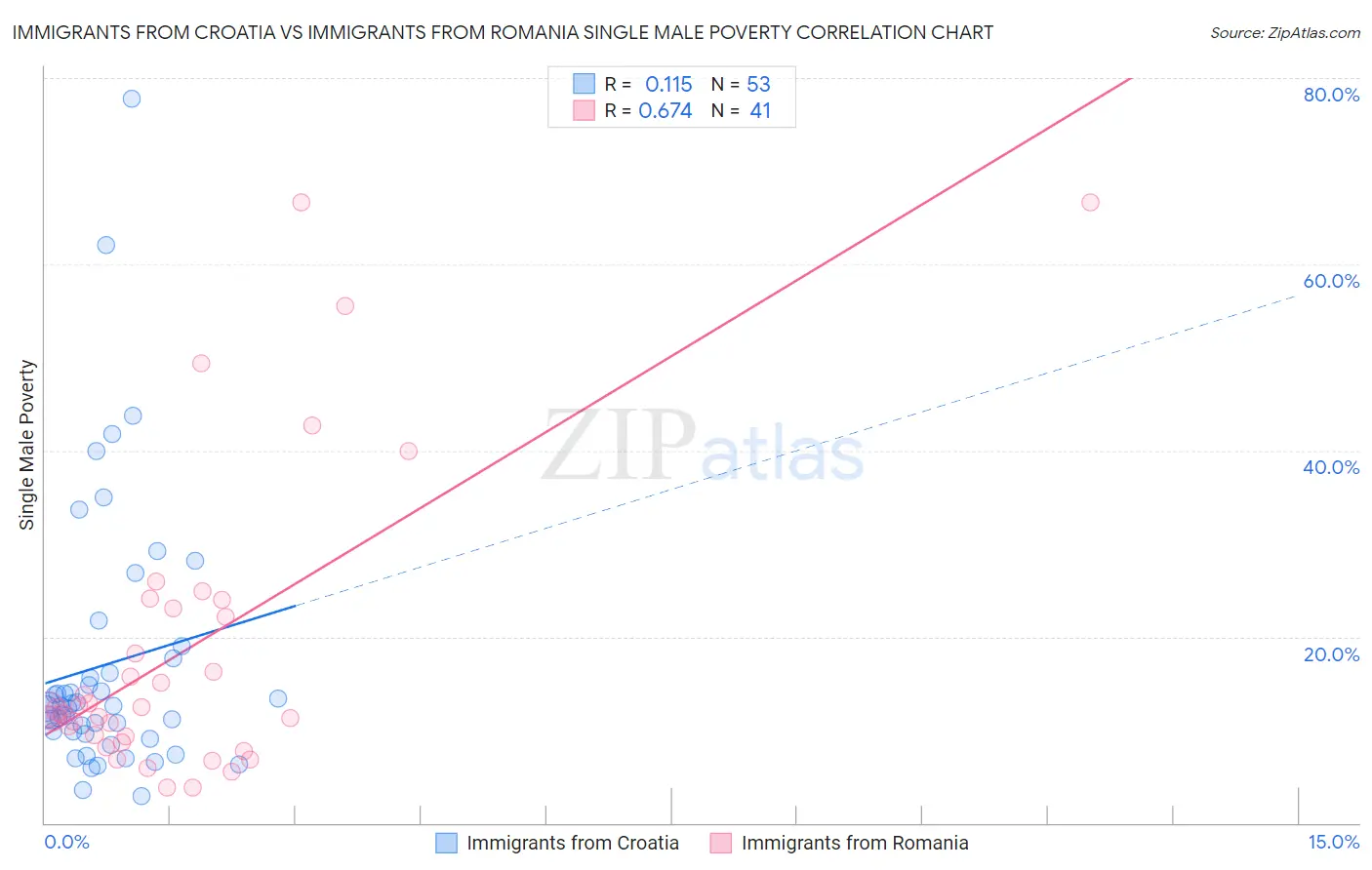Immigrants from Croatia vs Immigrants from Romania Single Male Poverty