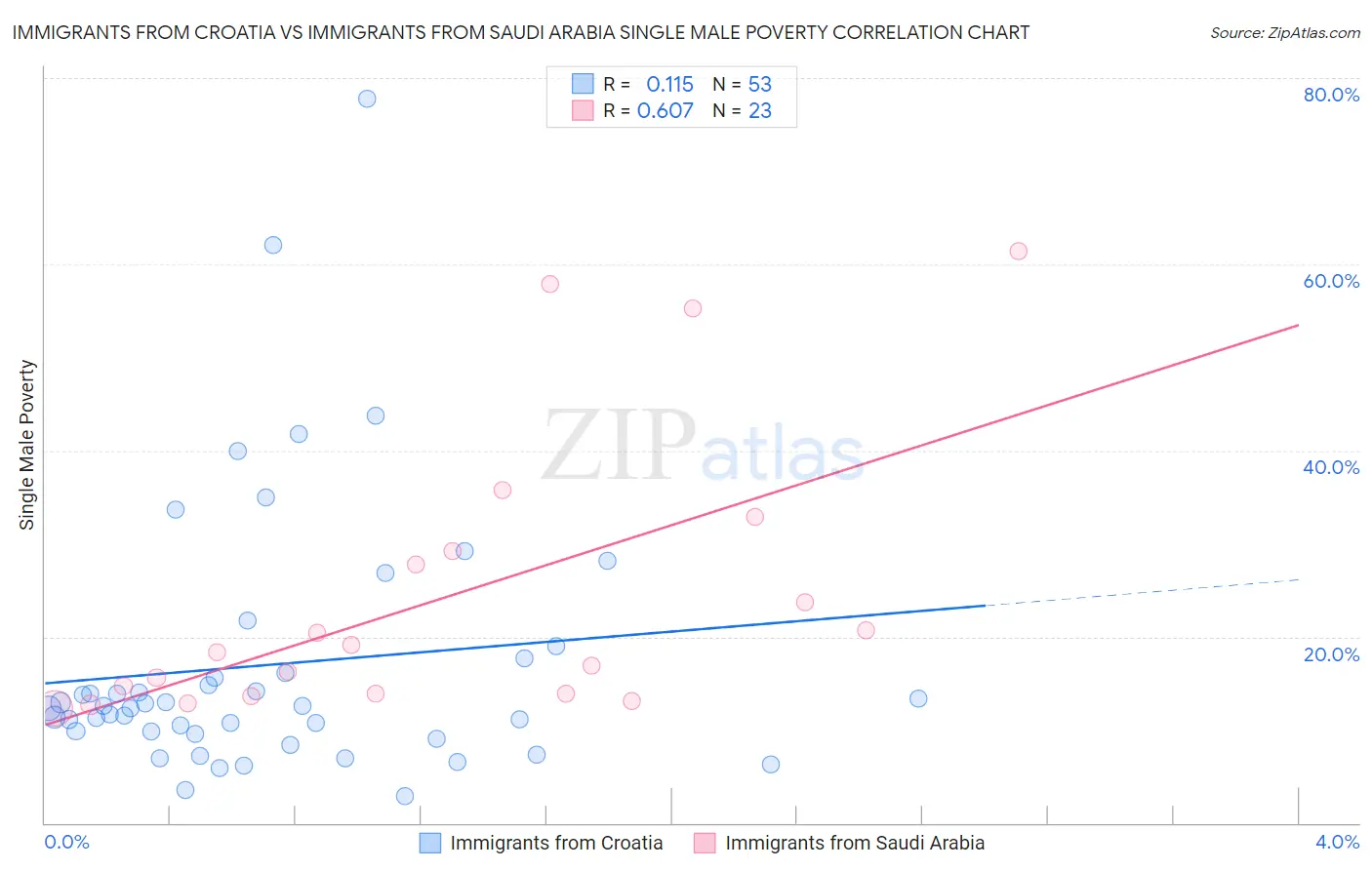 Immigrants from Croatia vs Immigrants from Saudi Arabia Single Male Poverty