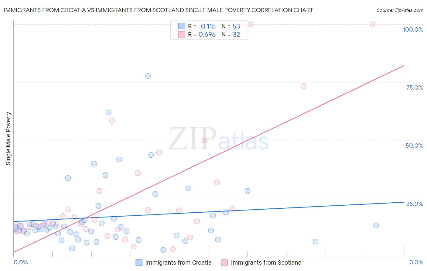 Immigrants from Croatia vs Immigrants from Scotland Single Male Poverty