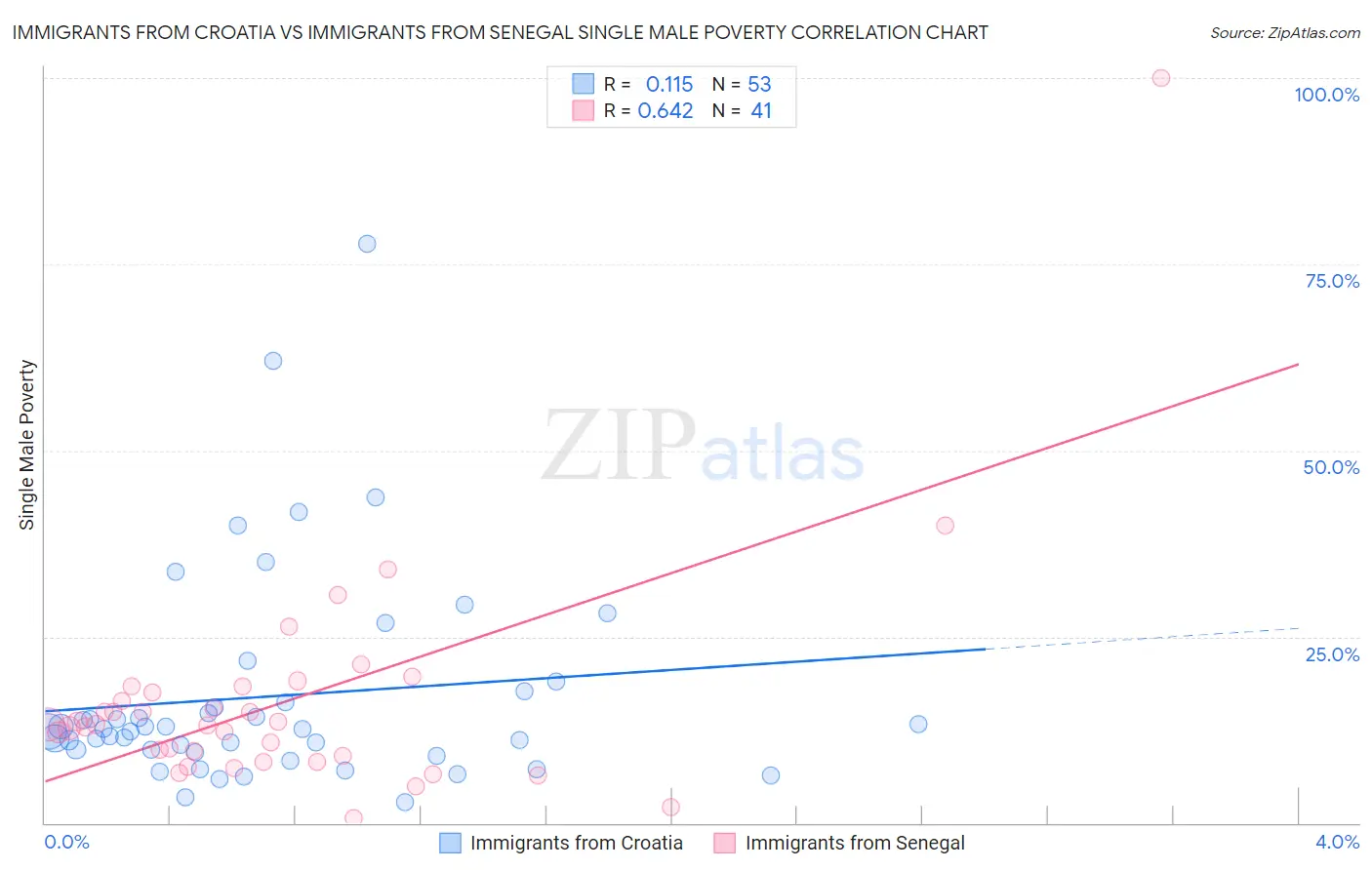 Immigrants from Croatia vs Immigrants from Senegal Single Male Poverty