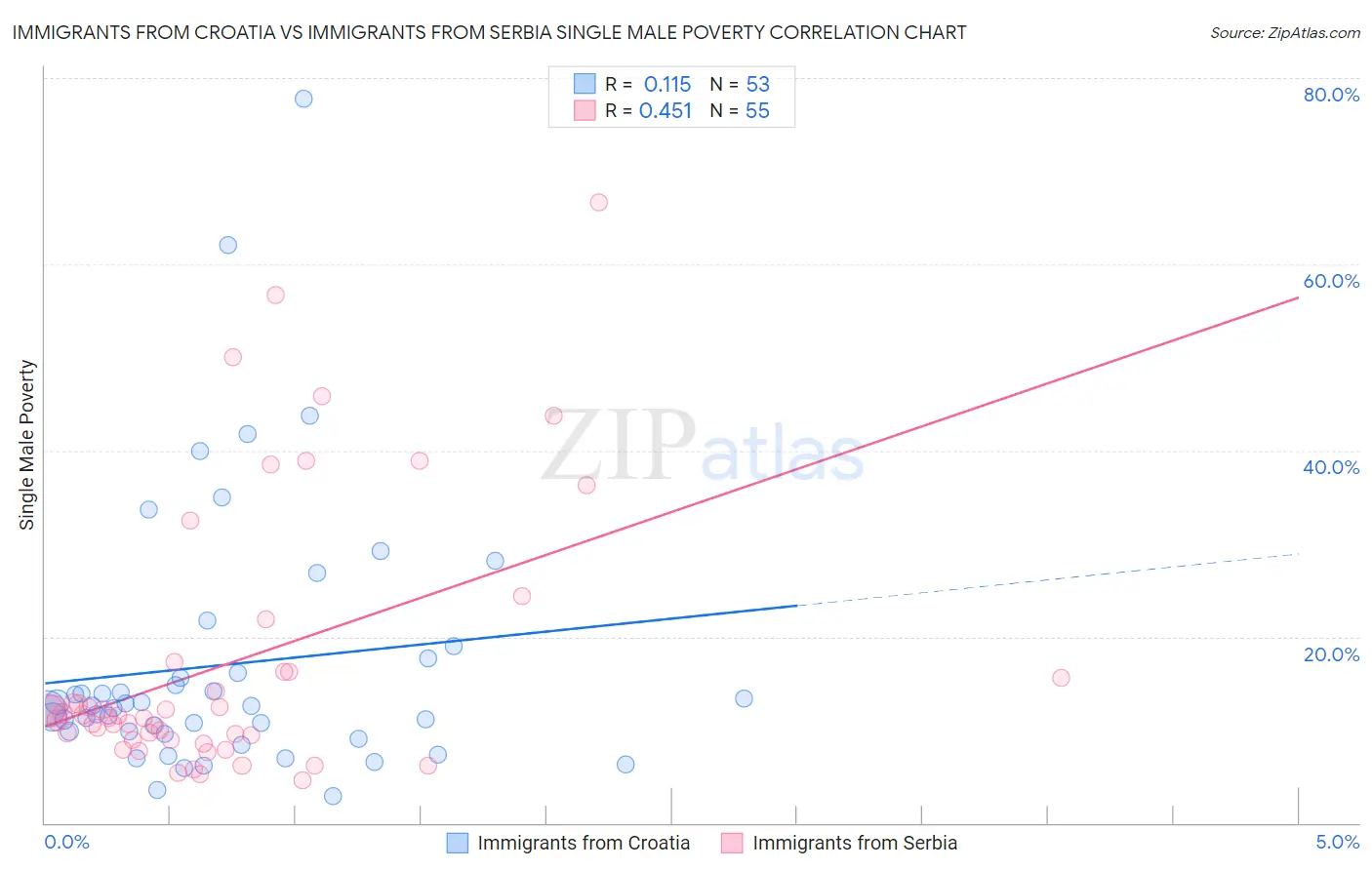 Immigrants from Croatia vs Immigrants from Serbia Single Male Poverty