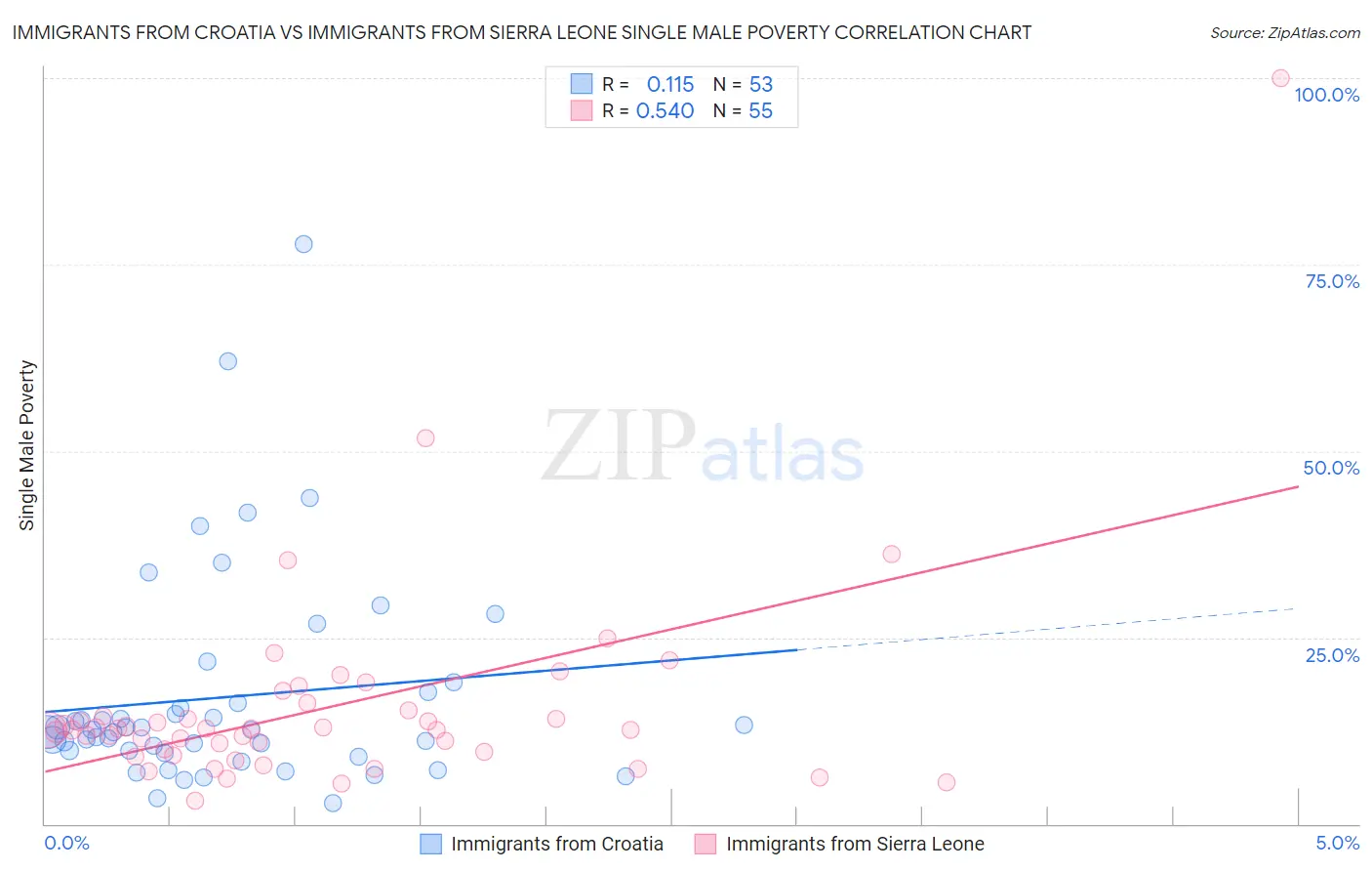 Immigrants from Croatia vs Immigrants from Sierra Leone Single Male Poverty