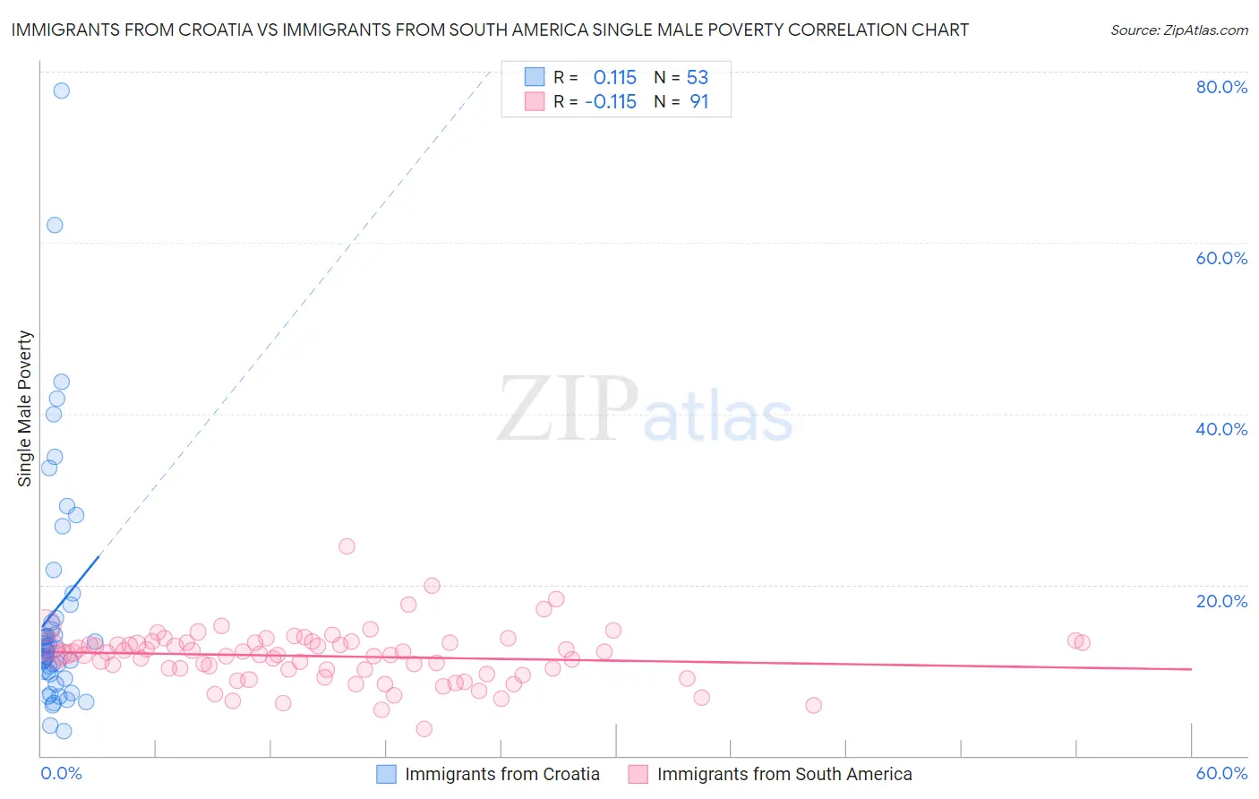 Immigrants from Croatia vs Immigrants from South America Single Male Poverty
