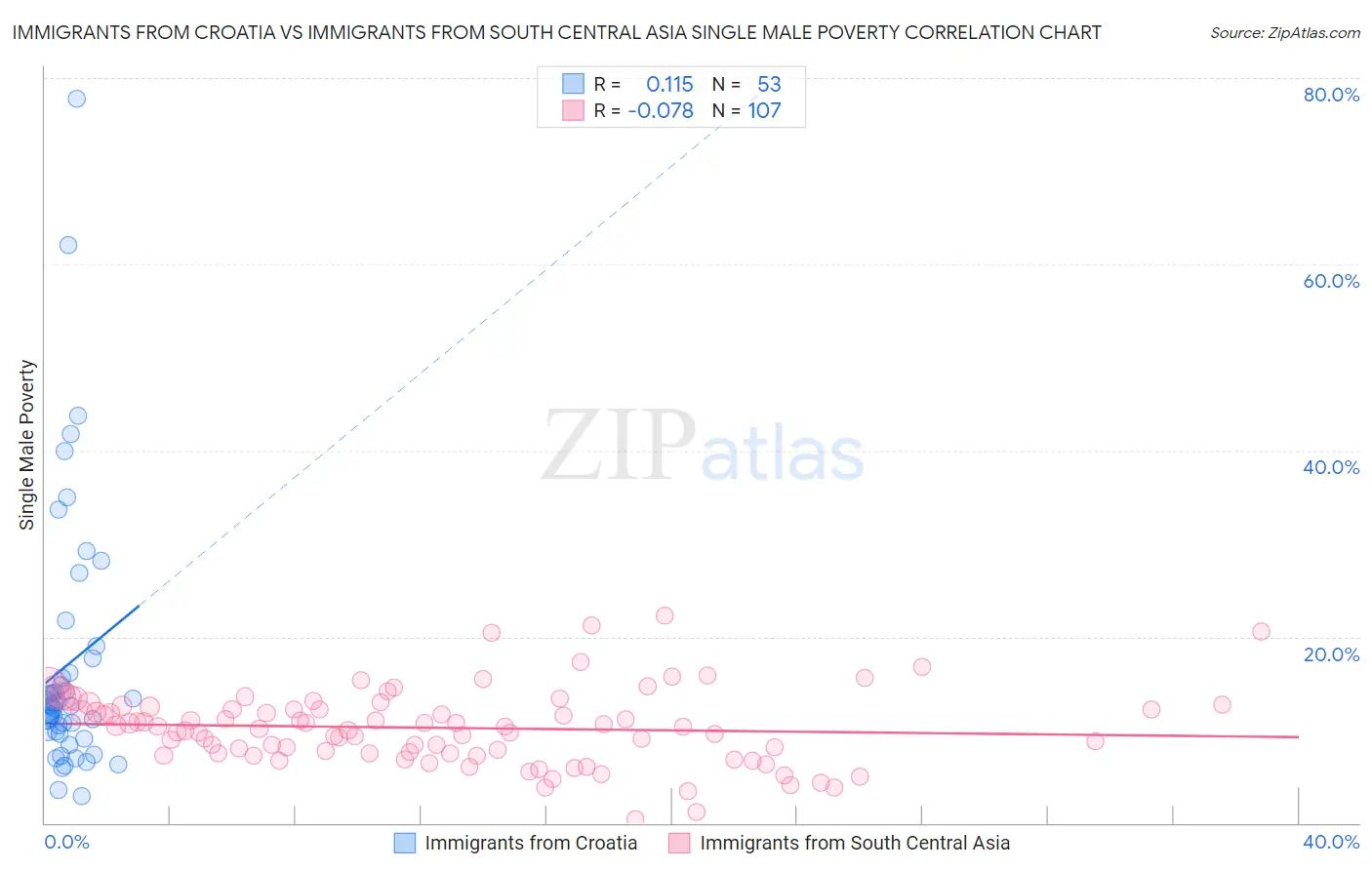 Immigrants from Croatia vs Immigrants from South Central Asia Single Male Poverty