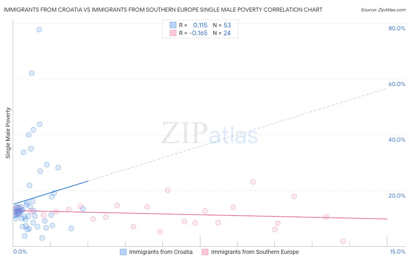Immigrants from Croatia vs Immigrants from Southern Europe Single Male Poverty