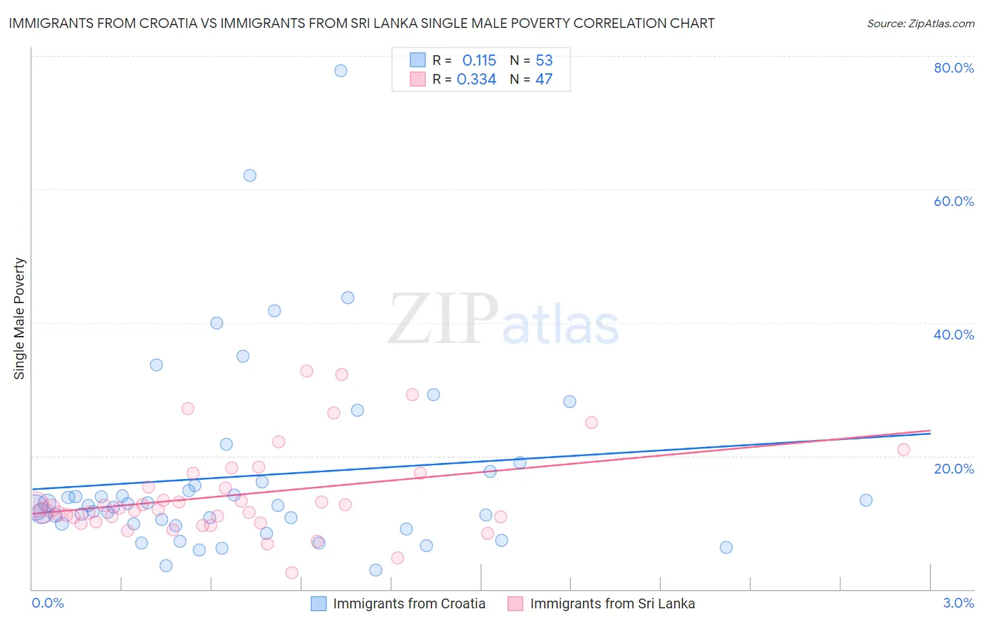 Immigrants from Croatia vs Immigrants from Sri Lanka Single Male Poverty