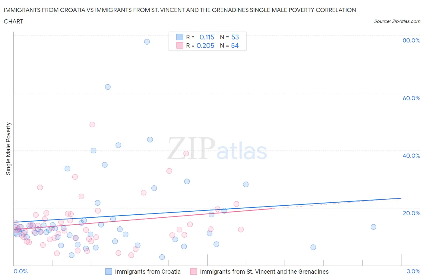 Immigrants from Croatia vs Immigrants from St. Vincent and the Grenadines Single Male Poverty