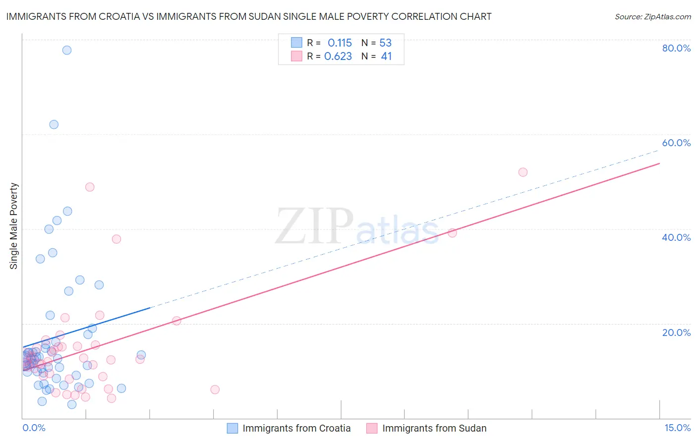 Immigrants from Croatia vs Immigrants from Sudan Single Male Poverty