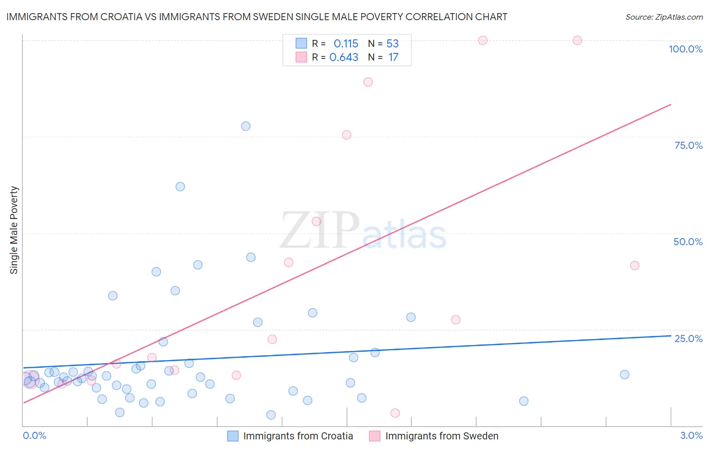 Immigrants from Croatia vs Immigrants from Sweden Single Male Poverty