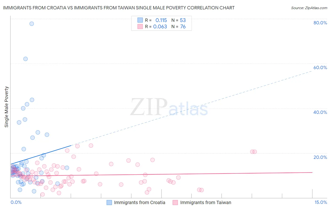 Immigrants from Croatia vs Immigrants from Taiwan Single Male Poverty