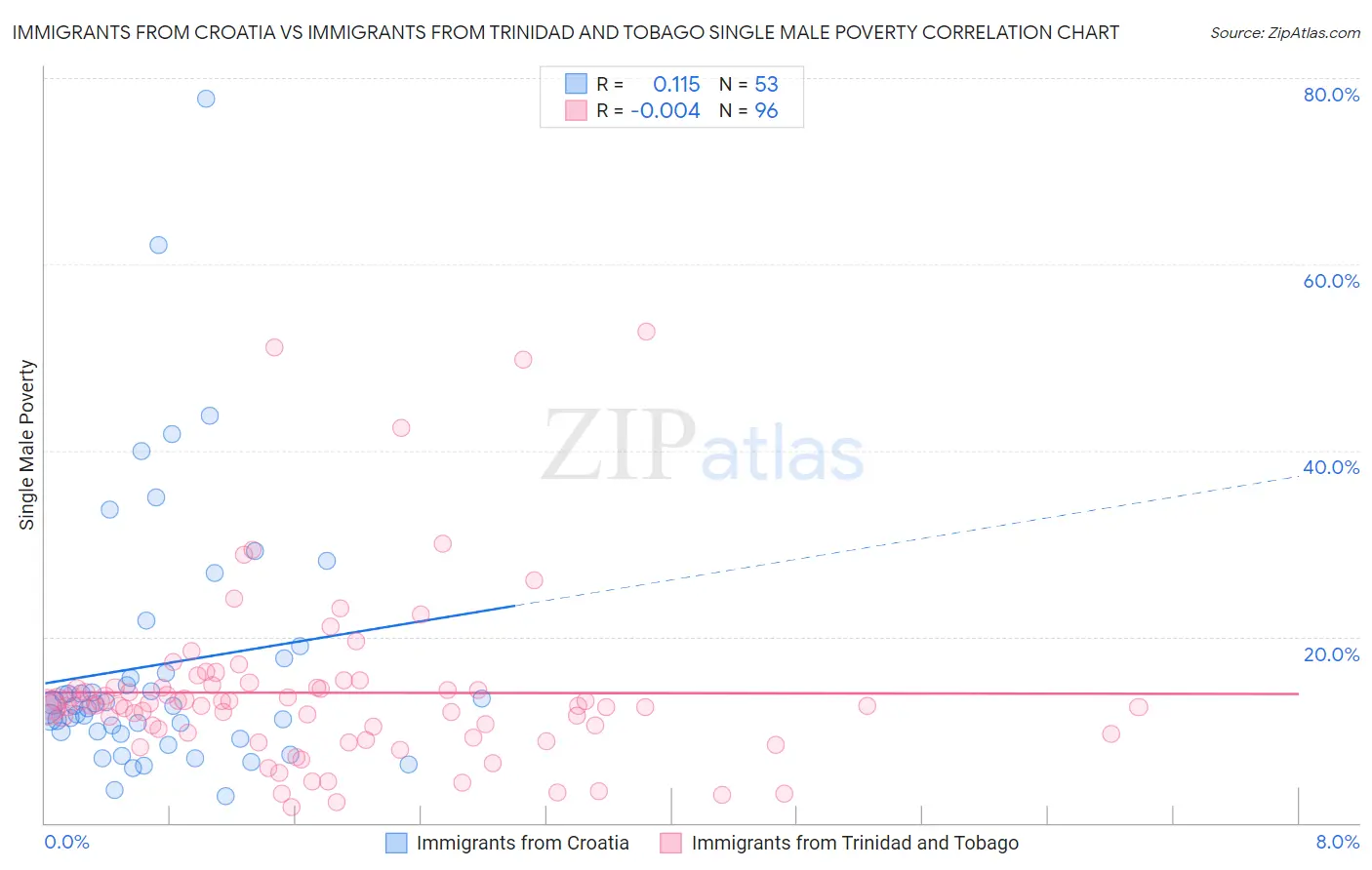 Immigrants from Croatia vs Immigrants from Trinidad and Tobago Single Male Poverty
