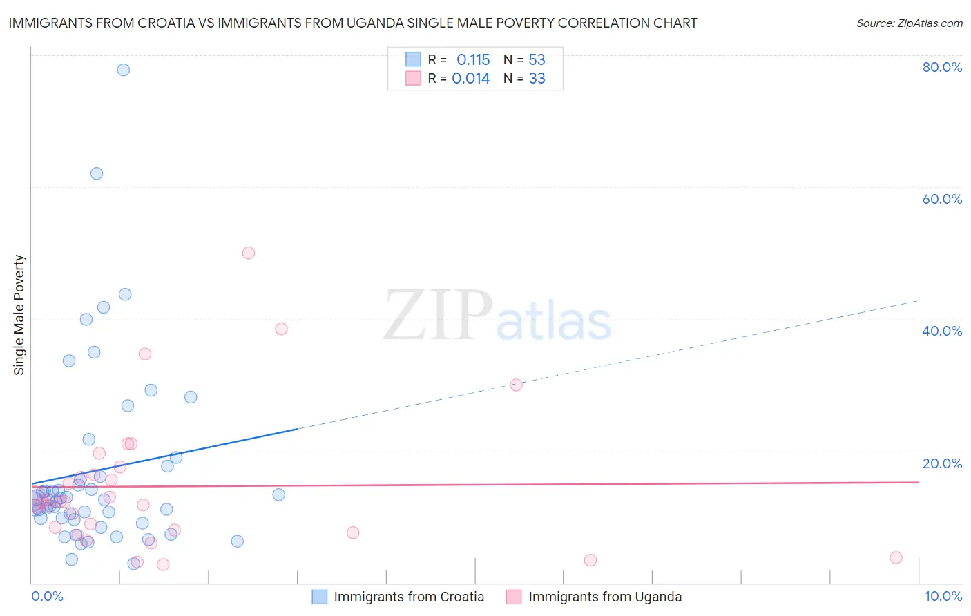 Immigrants from Croatia vs Immigrants from Uganda Single Male Poverty